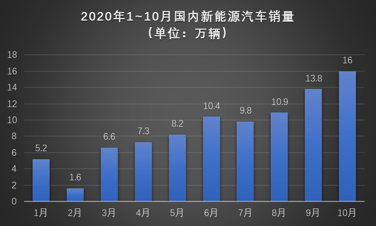 “银十”狂欢继续，国内汽车产销同比增幅均超10%，车市驶入冬季旺销期