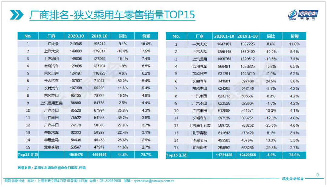 “银十”狂欢继续，国内汽车产销同比增幅均超10%，车市驶入冬季旺销期