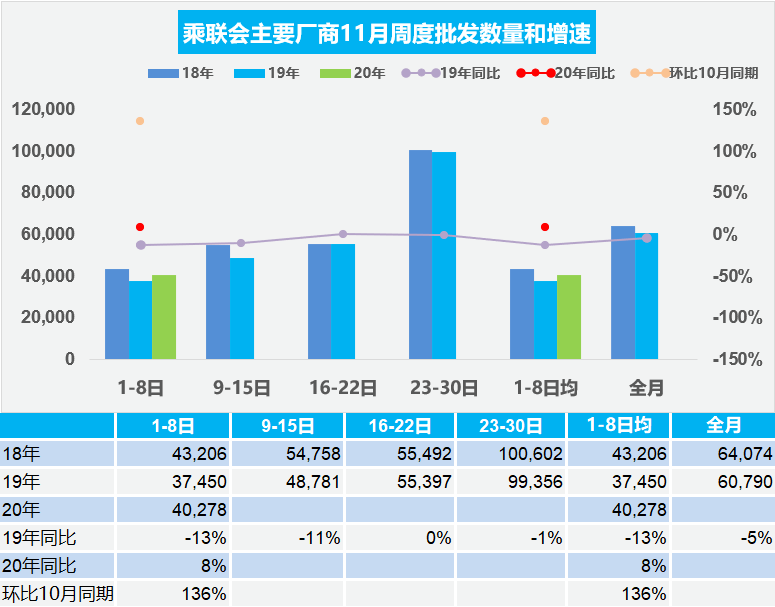 “银十”狂欢继续，国内汽车产销同比增幅均超10%，车市驶入冬季旺销期