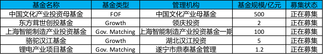 创投周报 vol.91｜多起数亿元融资事件，中兴微电子获26.11亿元战略投资，以及多个值得关注的早期项目