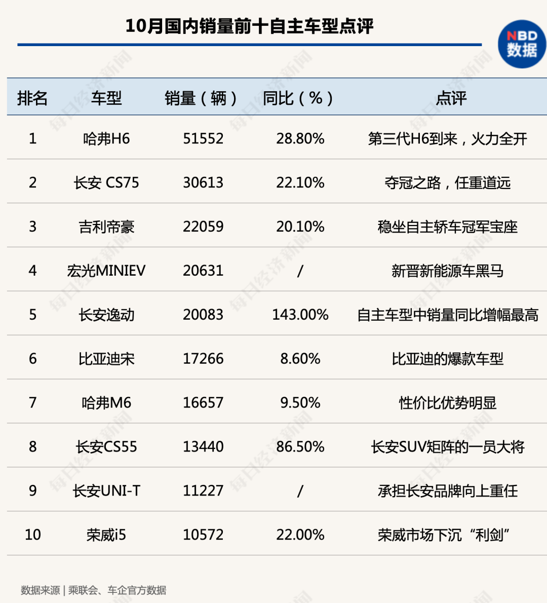 “银十”狂欢继续，国内汽车产销同比增幅均超10%，车市驶入冬季旺销期