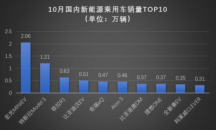 “银十”狂欢继续，国内汽车产销同比增幅均超10%，车市驶入冬季旺销期