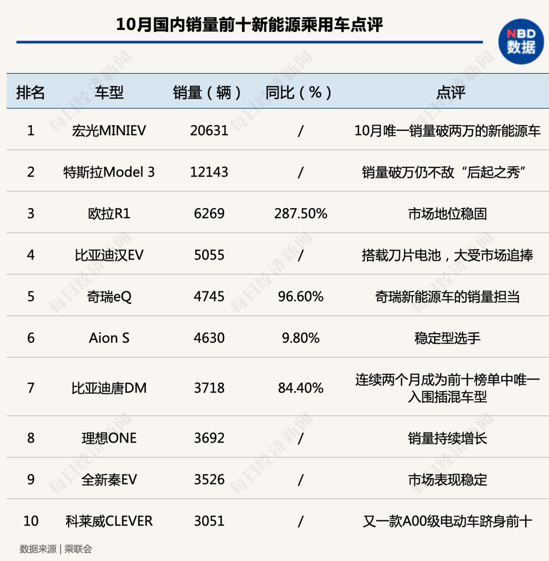 “银十”狂欢继续，国内汽车产销同比增幅均超10%，车市驶入冬季旺销期