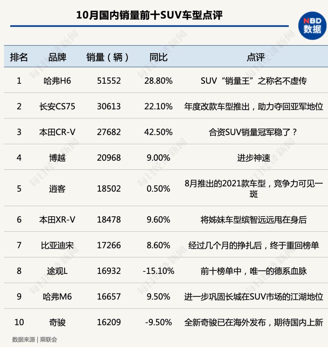 “银十”狂欢继续，国内汽车产销同比增幅均超10%，车市驶入冬季旺销期