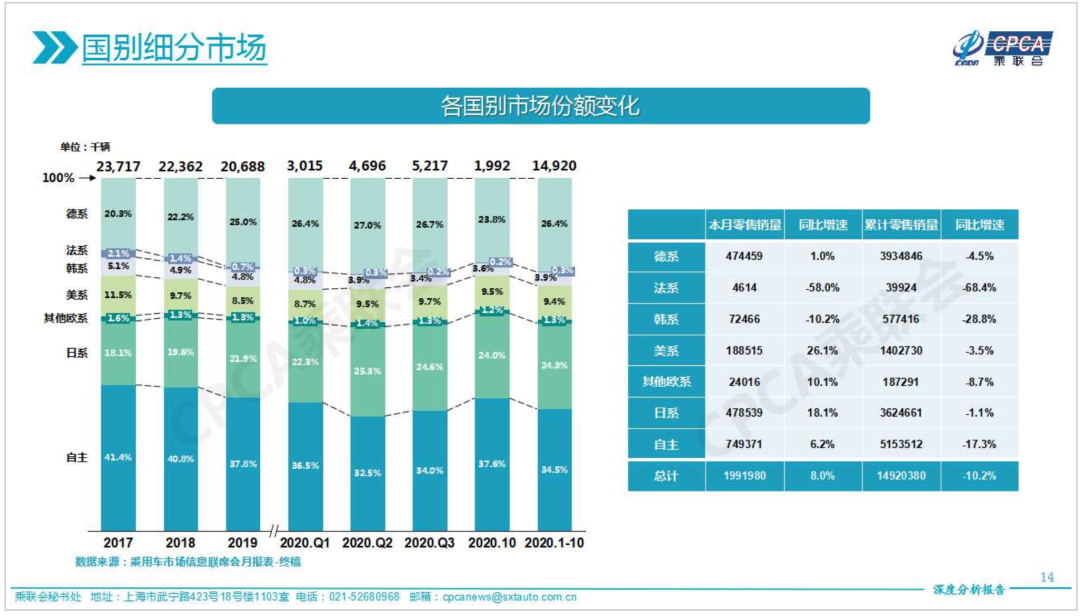 “银十”狂欢继续，国内汽车产销同比增幅均超10%，车市驶入冬季旺销期