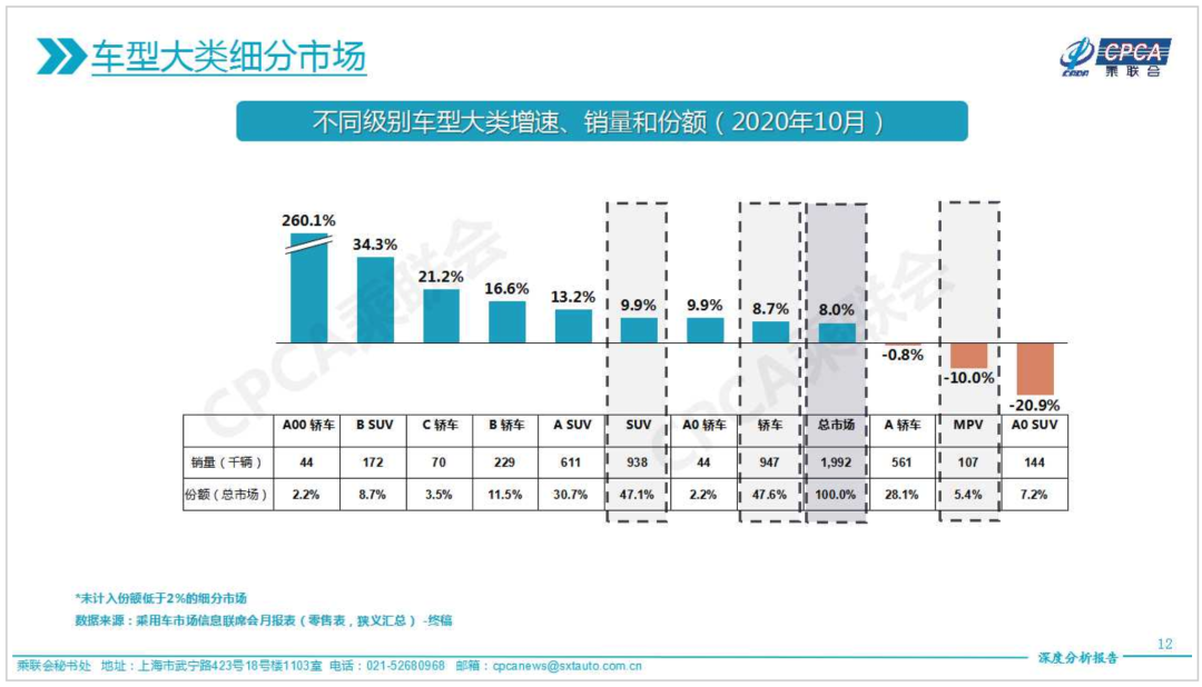 “银十”狂欢继续，国内汽车产销同比增幅均超10%，车市驶入冬季旺销期