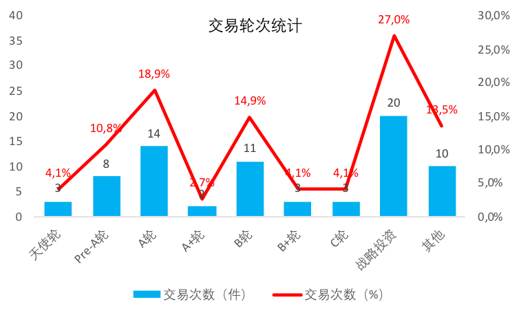 创投周报 vol.91｜多起数亿元融资事件，中兴微电子获26.11亿元战略投资，以及多个值得关注的早期项目