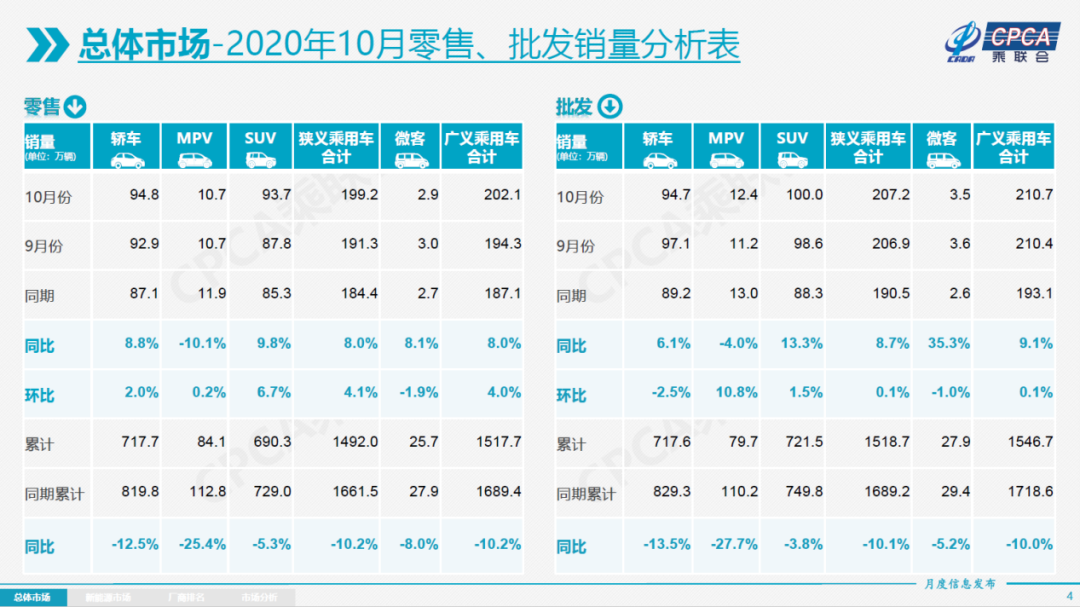 “银十”狂欢继续，国内汽车产销同比增幅均超10%，车市驶入冬季旺销期