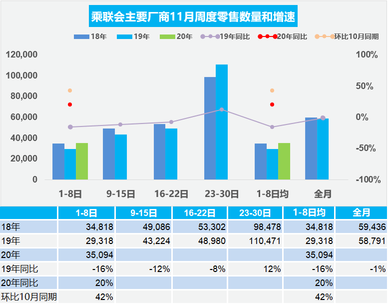 “银十”狂欢继续，国内汽车产销同比增幅均超10%，车市驶入冬季旺销期