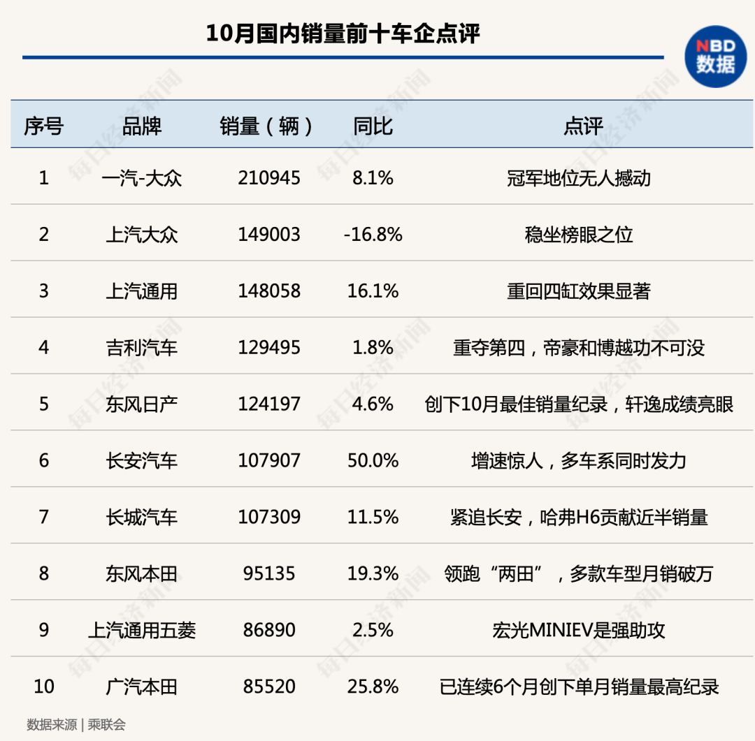 “银十”狂欢继续，国内汽车产销同比增幅均超10%，车市驶入冬季旺销期