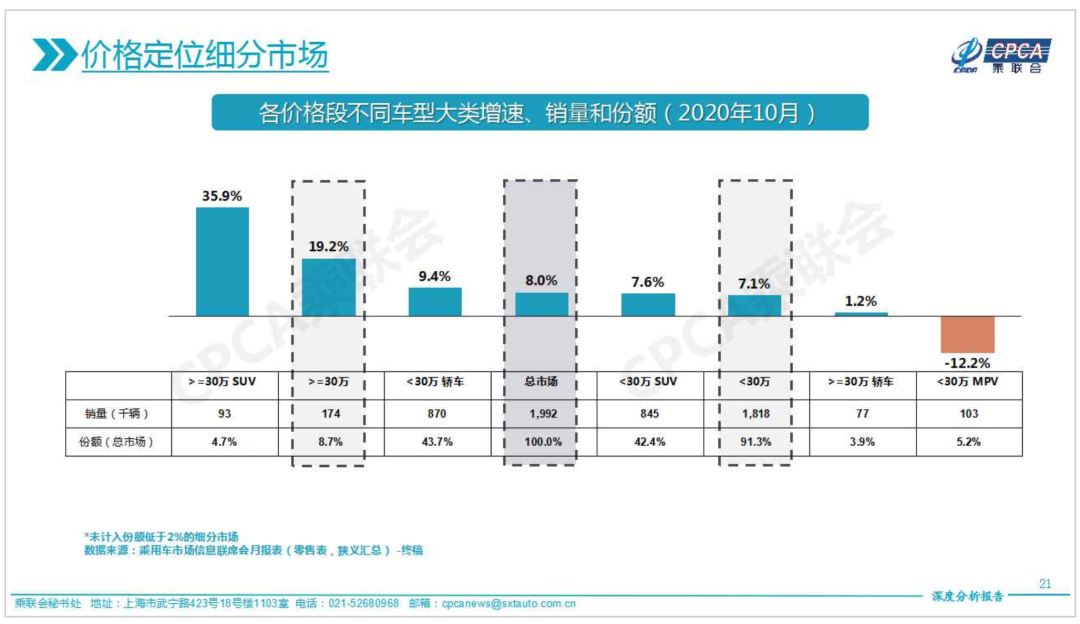 “银十”狂欢继续，国内汽车产销同比增幅均超10%，车市驶入冬季旺销期