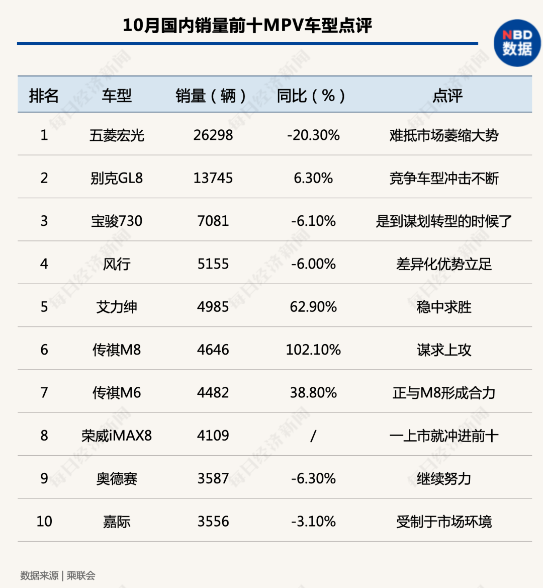 “银十”狂欢继续，国内汽车产销同比增幅均超10%，车市驶入冬季旺销期