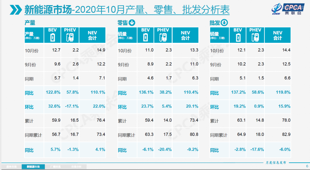 “银十”狂欢继续，国内汽车产销同比增幅均超10%，车市驶入冬季旺销期