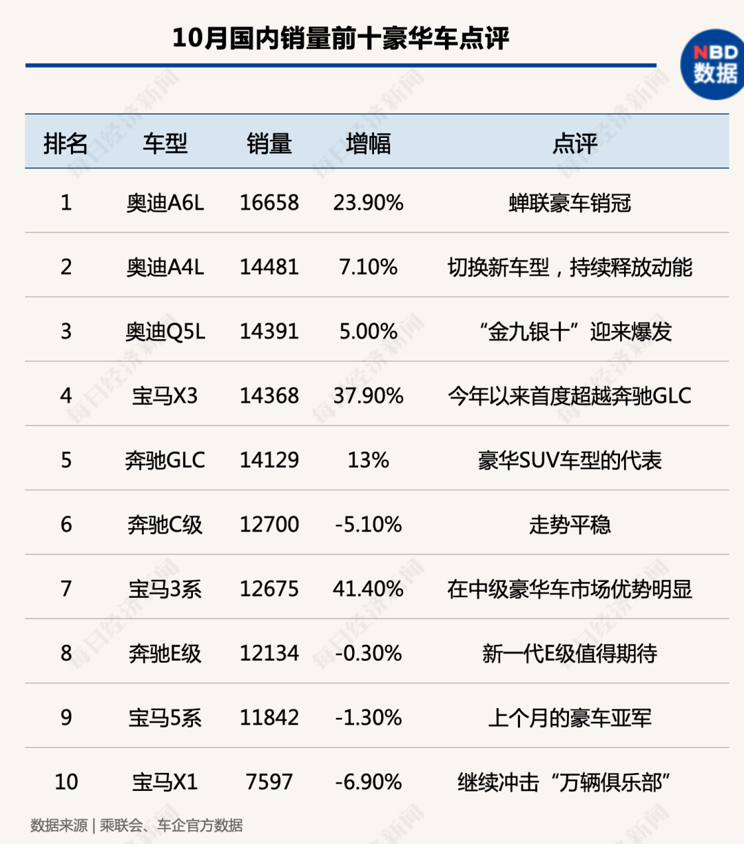 “银十”狂欢继续，国内汽车产销同比增幅均超10%，车市驶入冬季旺销期