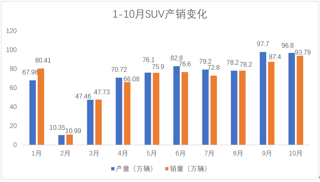“银十”狂欢继续，国内汽车产销同比增幅均超10%，车市驶入冬季旺销期