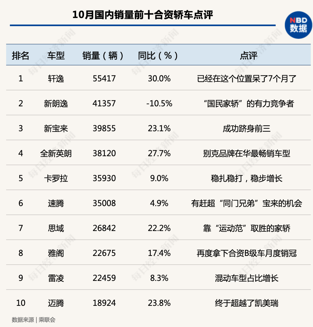 “银十”狂欢继续，国内汽车产销同比增幅均超10%，车市驶入冬季旺销期