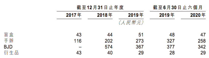 泡泡玛特上半年收入8.18亿元，卖出1350万个盲盒，Molly创收1.12亿