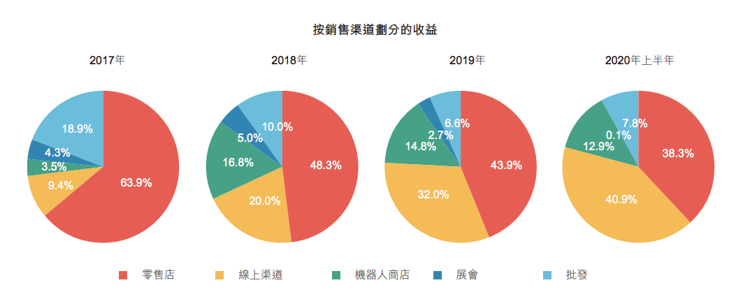 泡泡玛特上半年收入8.18亿元，卖出1350万个盲盒，Molly创收1.12亿