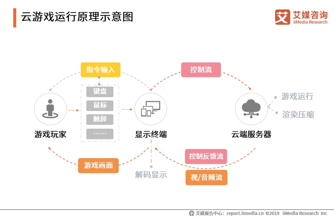 风口下，云游戏的隐蔽角落