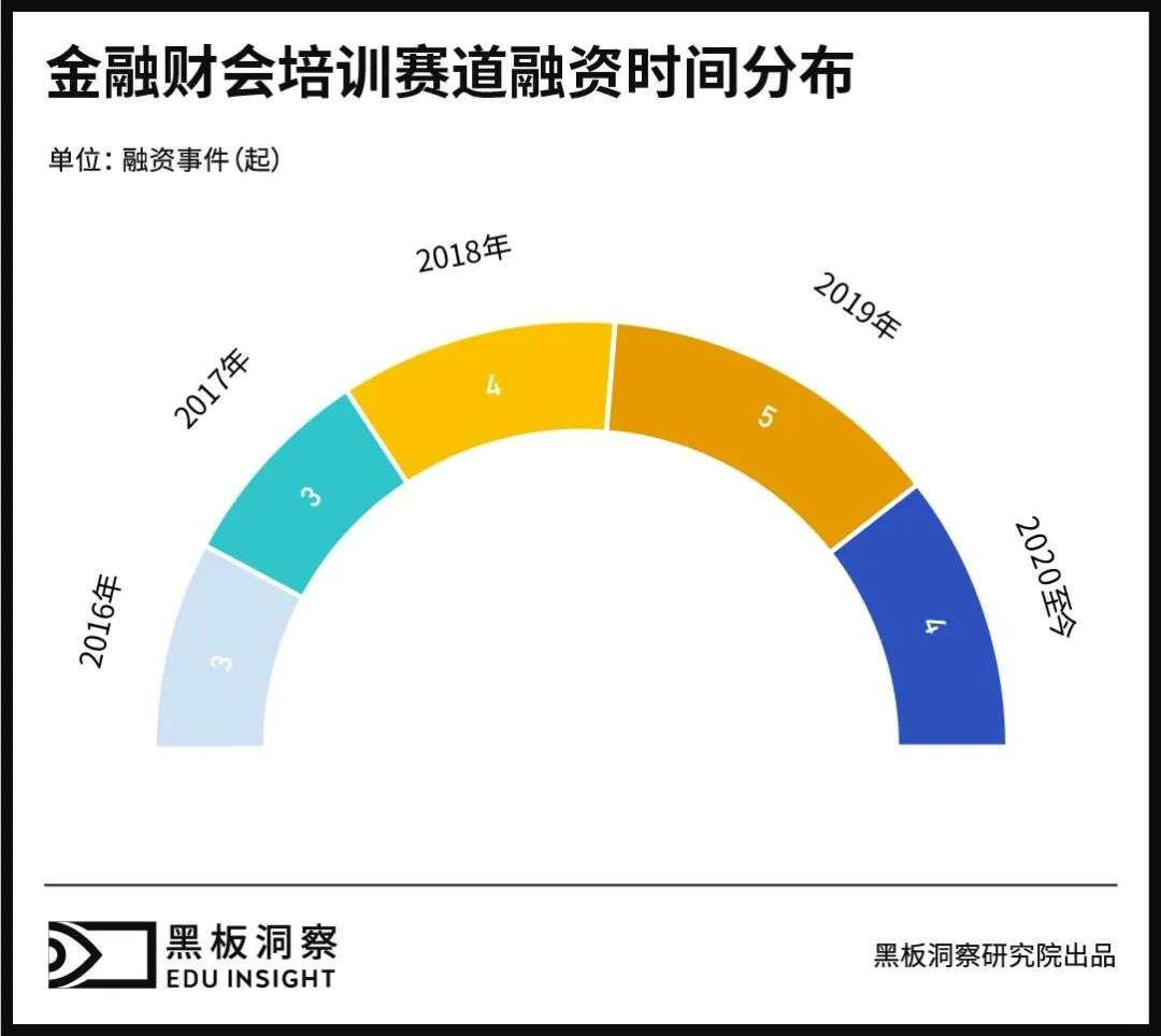 金融培训，老牌赛道新生几何？