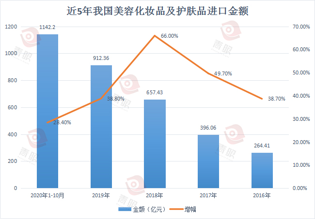 破千亿，进口化妆品规模创历史新高