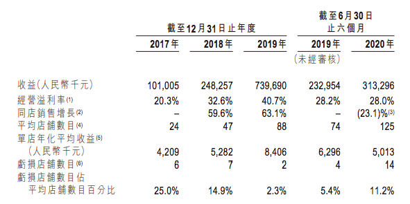 泡泡玛特上半年收入8.18亿元，卖出1350万个盲盒，Molly创收1.12亿