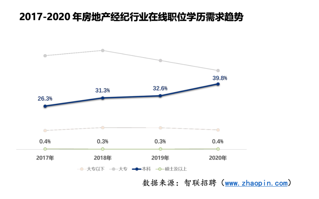 “我，北大本科毕业，现在是一名房产中介”