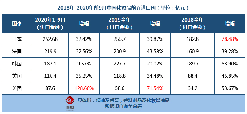 破千亿，进口化妆品规模创历史新高