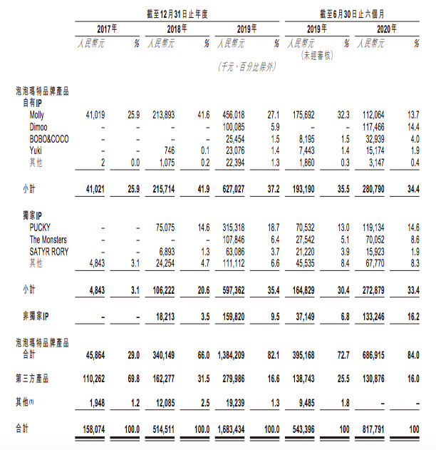 泡泡玛特上半年收入8.18亿元，卖出1350万个盲盒，Molly创收1.12亿