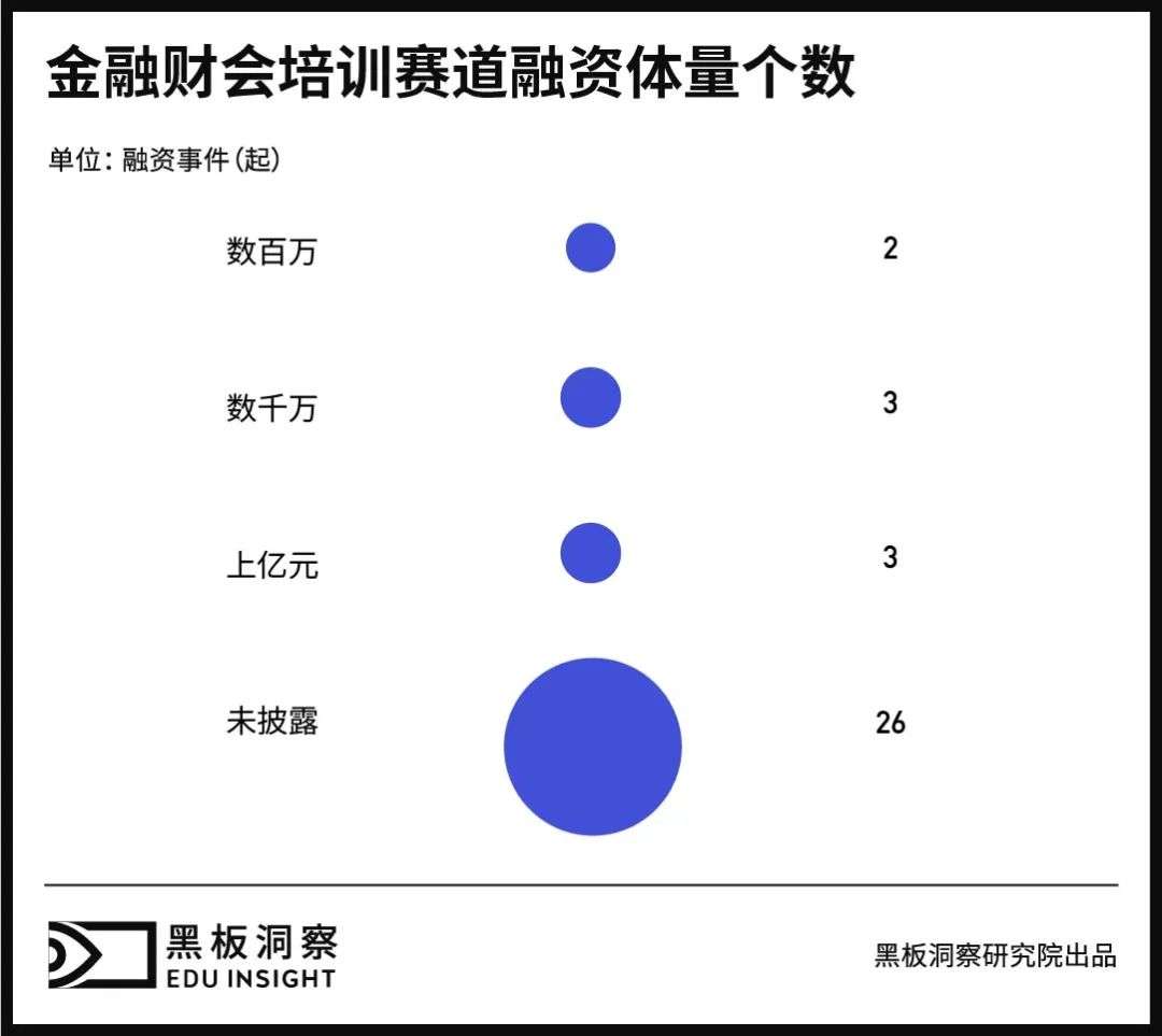 金融培训，老牌赛道新生几何？