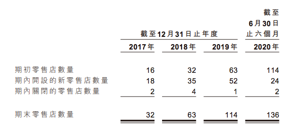 泡泡玛特上半年收入8.18亿元，卖出1350万个盲盒，Molly创收1.12亿