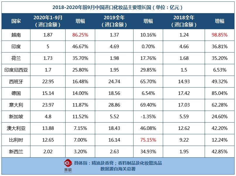 破千亿，进口化妆品规模创历史新高