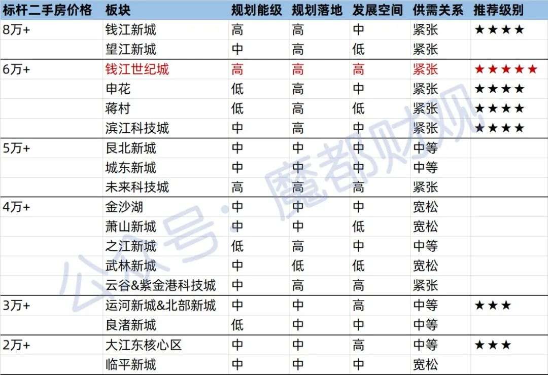 站在时代风口 ， 杭州房产板块投资指南