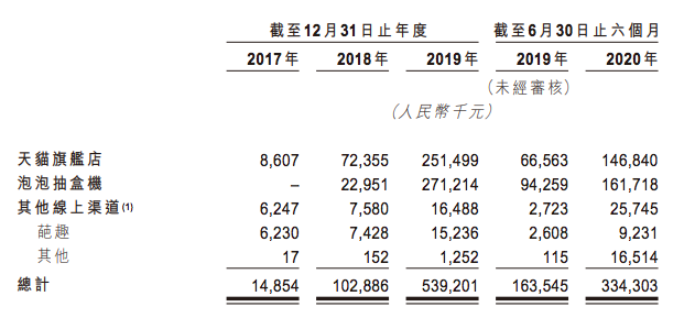 泡泡玛特上半年收入8.18亿元，卖出1350万个盲盒，Molly创收1.12亿