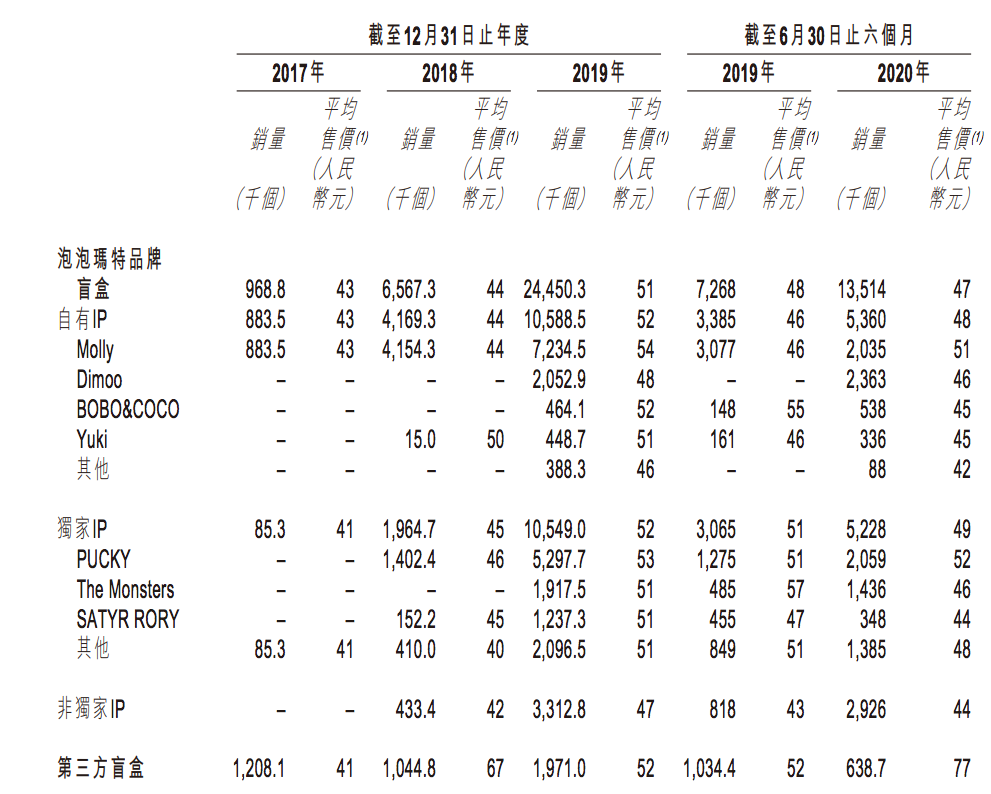 泡泡玛特上半年收入8.18亿元，卖出1350万个盲盒，Molly创收1.12亿