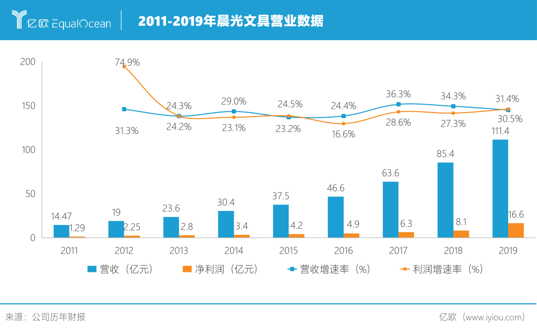 凭借一支笔，晨光能撬动万亿办公市场吗？