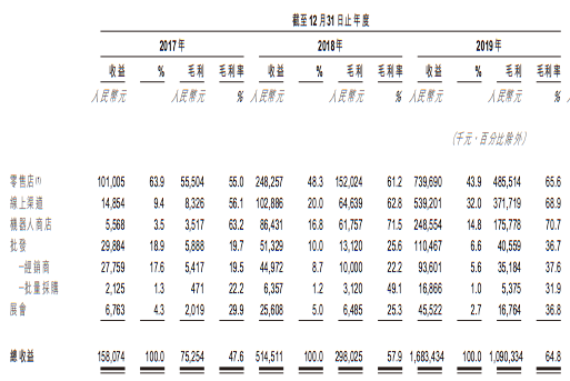 泡泡玛特上半年收入8.18亿元，卖出1350万个盲盒，Molly创收1.12亿