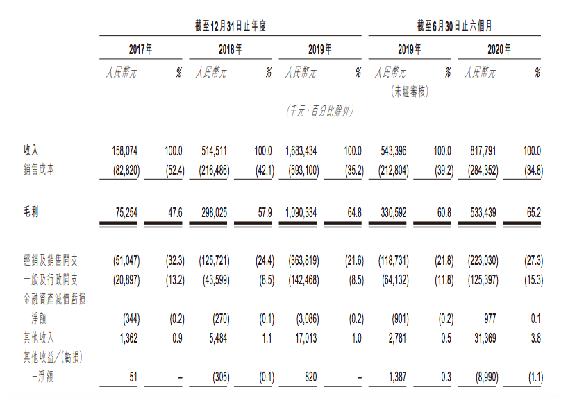 泡泡玛特上半年收入8.18亿元，卖出1350万个盲盒，Molly创收1.12亿