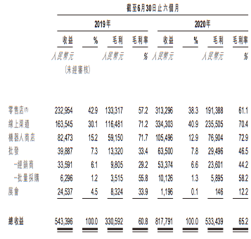 泡泡玛特上半年收入8.18亿元，卖出1350万个盲盒，Molly创收1.12亿