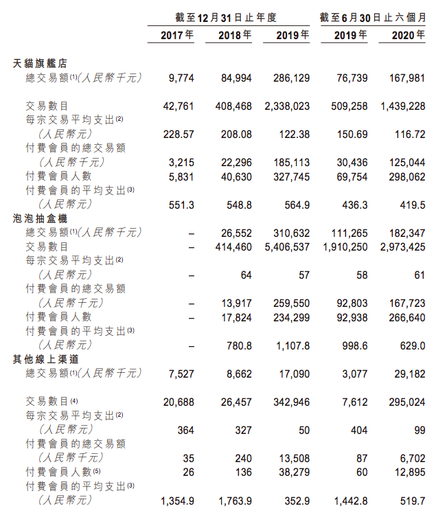 泡泡玛特上半年收入8.18亿元，卖出1350万个盲盒，Molly创收1.12亿