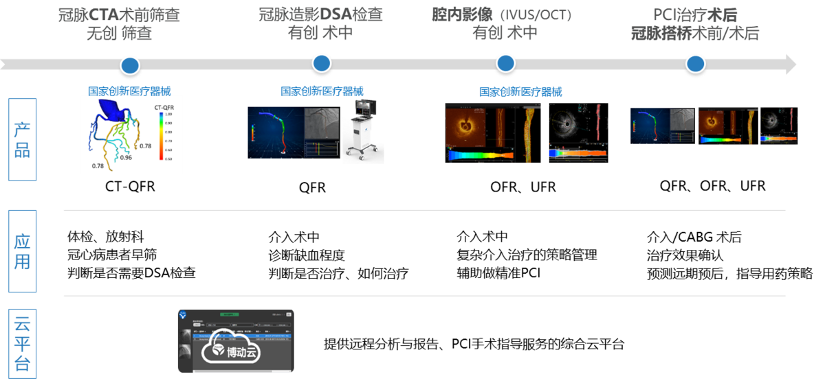 深钻计算冠脉功能学细分领域，「博动医学」完成数亿元B轮融资