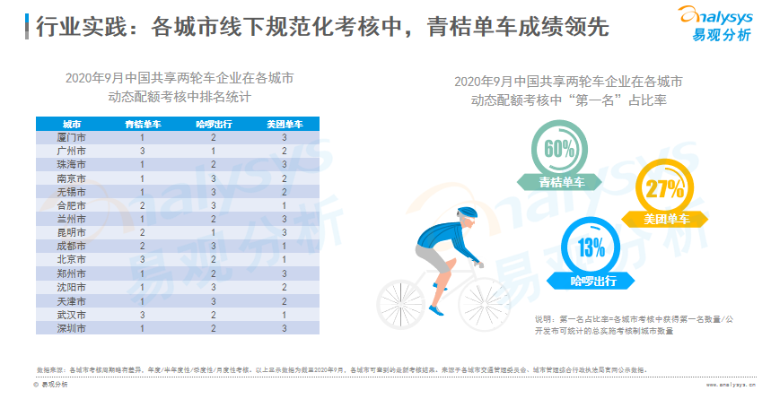 易观发布《2020中国共享两轮车市场专题报告》：青桔月度活跃用户规模居行业第一