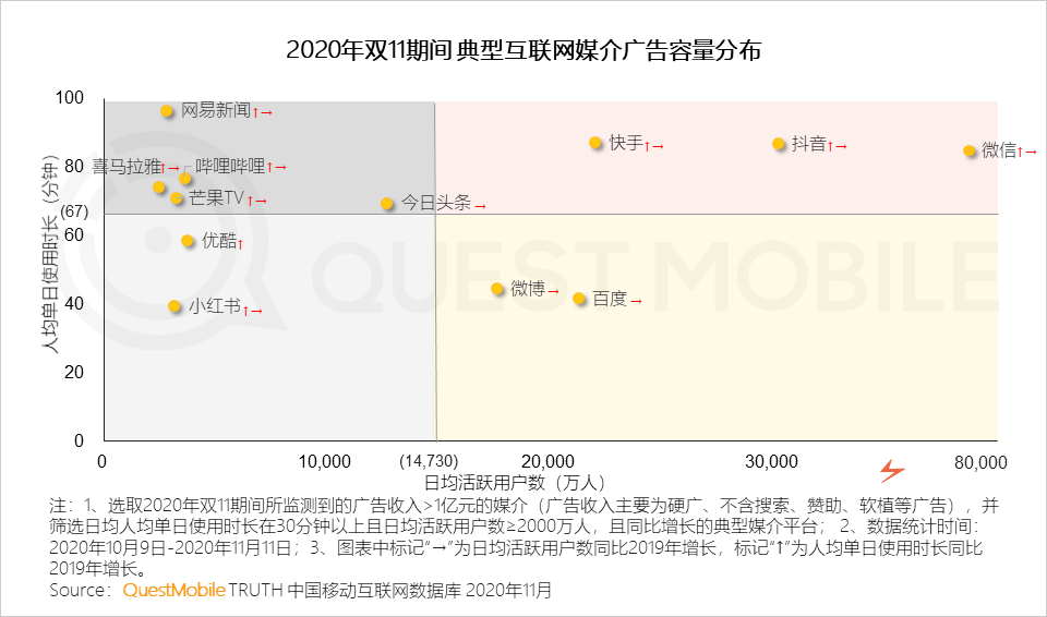 2020双十一网络营销：多领域在短视频投放占比增长达20%
