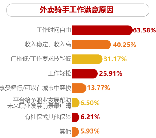 新蓝领收入超大学生，为什么网约配送员最受欢迎？