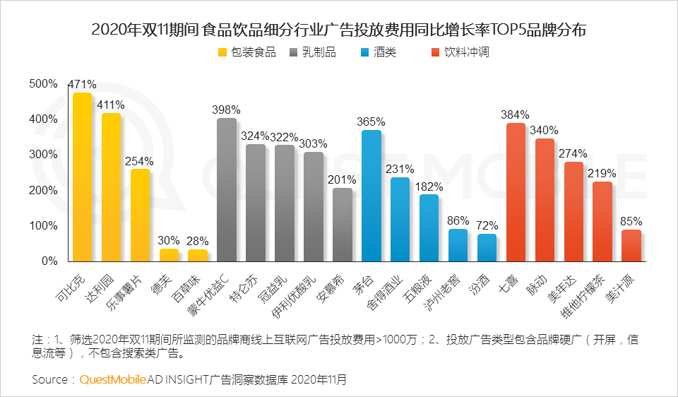 2020双十一网络营销：多领域在短视频投放占比增长达20%