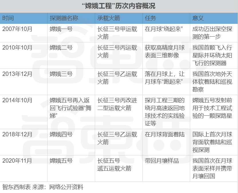 中国航天历史性一天：嫦娥五号发射成功，44年后人类再去月球“挖土”