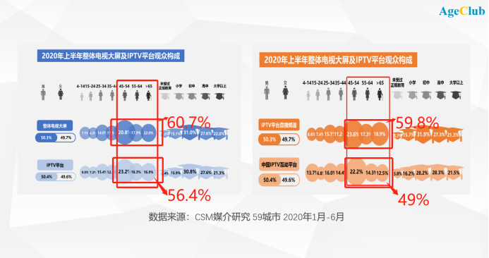 5000多家公司倒闭，影视行业寒冬之下中老年影视需求带来新机会