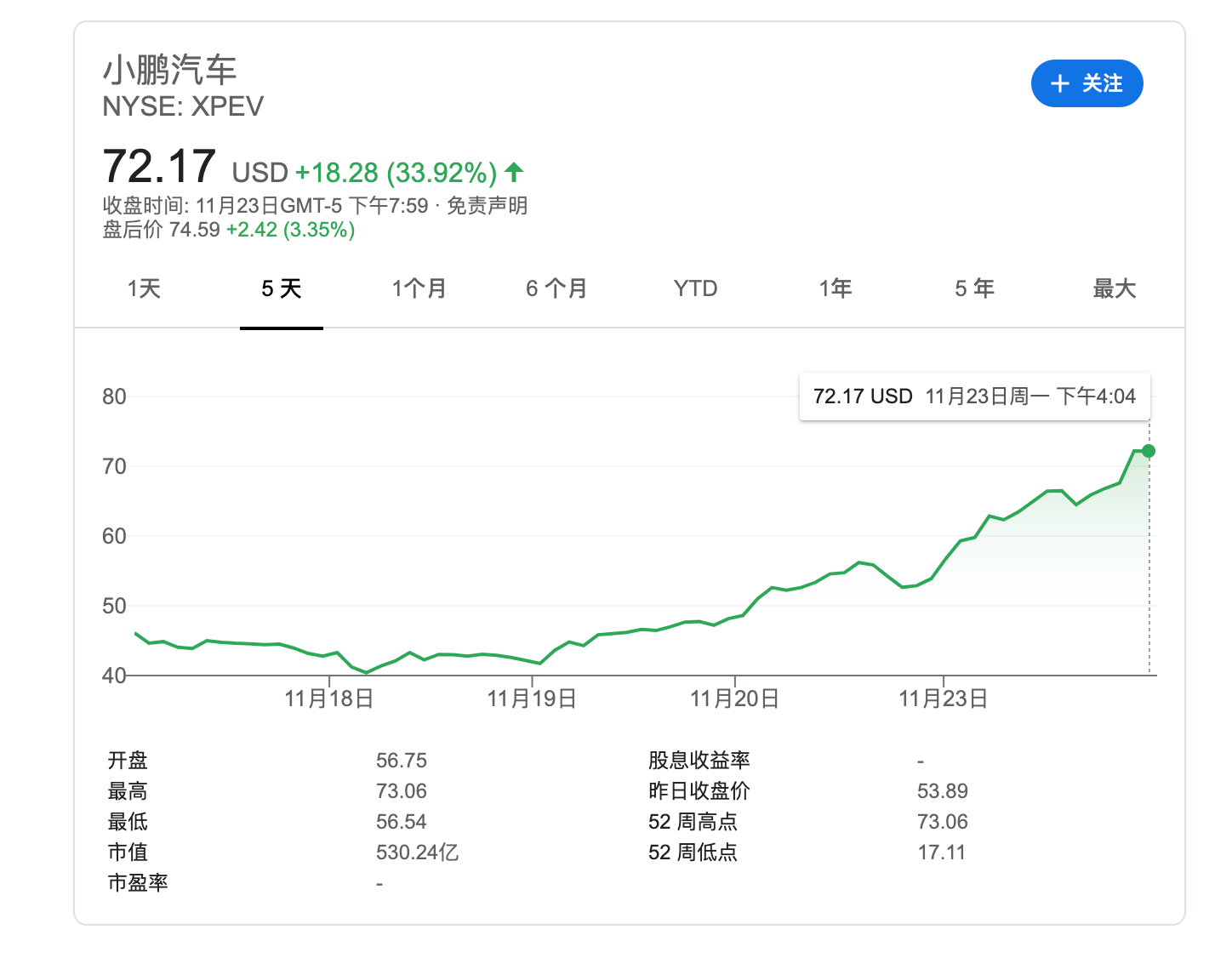激光雷达点燃资本市场热情，小鹏汽车股价大涨33.92%