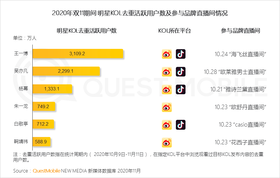 2020双十一网络营销：多领域在短视频投放占比增长达20%