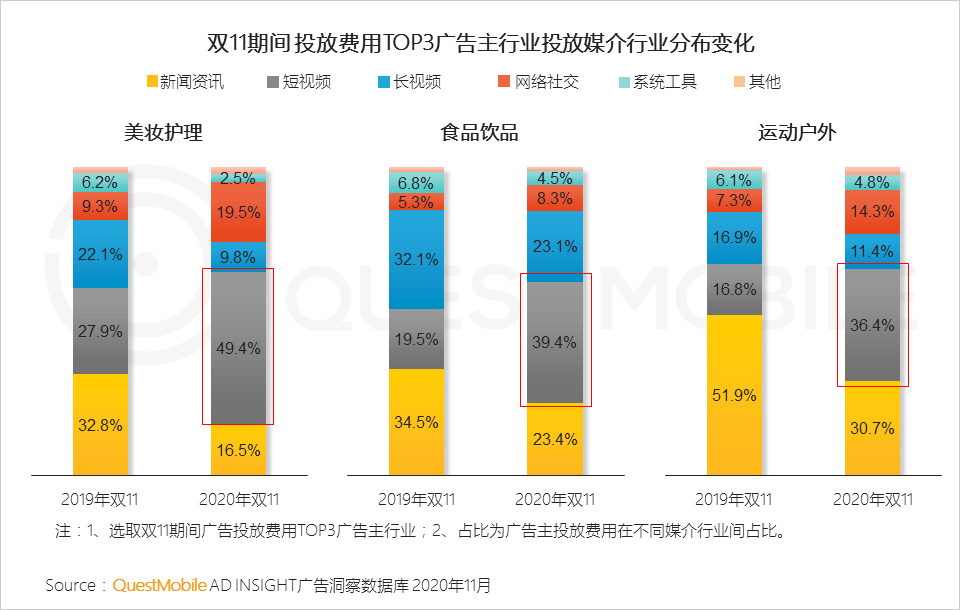 2020双十一网络营销：多领域在短视频投放占比增长达20%
